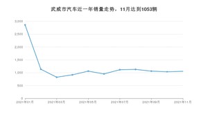 武威市11月汽车销量数据发布 长安CS75排名第一(2021年)