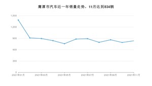 鹰潭市11月汽车销量统计 英朗排名第一(2021年)