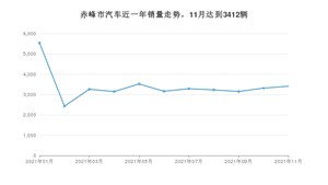 赤峰市11月汽车销量数据发布 朗逸排名第一(2021年)