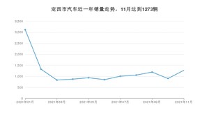 定西市11月汽车销量数据发布 长安CS75排名第一(2021年)