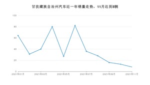 11月甘孜藏族自治州汽车销量数据统计 五菱宏光排名第一(2021年)