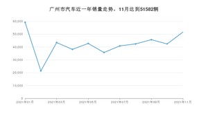 广州市11月汽车销量统计 雅阁排名第一(2021年)