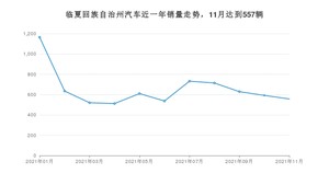 11月临夏回族自治州汽车销量数据统计 长安CS55排名第一(2021年)