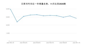 11月日照市汽车销量数据统计 朗逸排名第一(2021年)