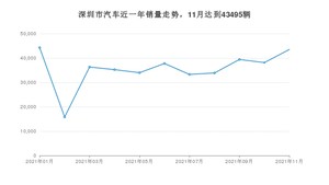 11月深圳市汽车销量数据统计 Model Y排名第一(2021年)