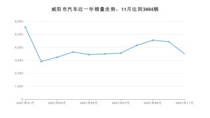 咸阳市11月汽车销量数据发布 宋排名第一(2021年)
