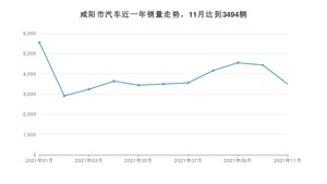 咸阳市11月汽车销量数据发布 宋排名第一(2021年)