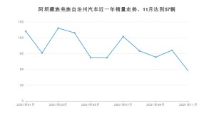阿坝藏族羌族自治州11月汽车销量数据发布 秦排名第一(2021年)