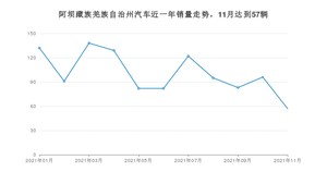 阿坝藏族羌族自治州11月汽车销量数据发布 秦排名第一(2021年)