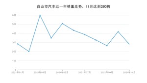 11月白山市汽车销量数据统计 捷达VA3排名第一(2021年)