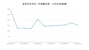 金昌市11月汽车销量统计 长安CS55排名第一(2021年)