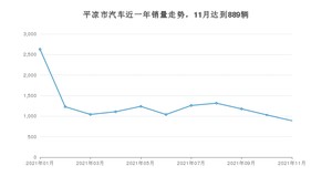 11月平凉市汽车销量情况如何? 长安CS75排名第一(2021年)