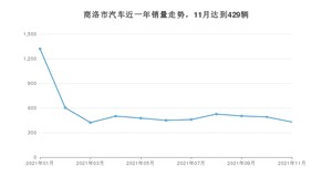 商洛市11月汽车销量统计 宋排名第一(2021年)