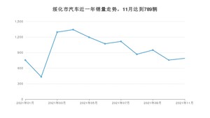 绥化市11月汽车销量数据发布 轩逸排名第一(2021年)