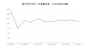 11月通辽市汽车销量数据统计 朗逸排名第一(2021年)