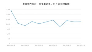 益阳市11月汽车销量统计 朗逸排名第一(2021年)