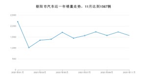 朝阳市11月汽车销量数据发布 帝豪排名第一(2021年)