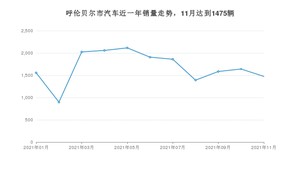 呼伦贝尔市11月汽车销量数据发布 风行T5排名第一(2021年)