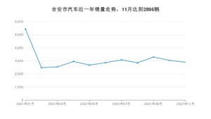 吉安市11月汽车销量统计 轩逸排名第一(2021年)