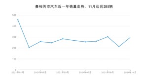 11月嘉峪关市汽车销量情况如何? 北汽新能源EU排名第一(2021年)