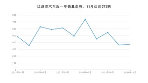 11月辽源市汽车销量情况如何? 捷达VA3排名第一(2021年)