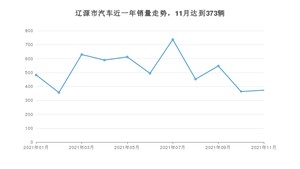 11月辽源市汽车销量情况如何? 捷达VA3排名第一(2021年)