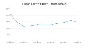 吕梁市11月汽车销量数据发布 朗逸排名第一(2021年)