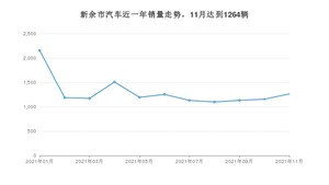 新余市11月汽车销量统计 轩逸排名第一(2021年)