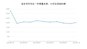 11月延安市汽车销量数据统计 长安CS75排名第一(2021年)