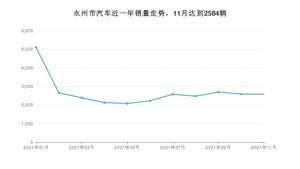 11月永州市汽车销量情况如何? 轩逸排名第一(2021年)