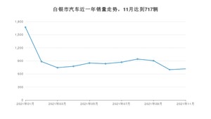 11月白银市汽车销量数据统计 长安CS75排名第一(2021年)