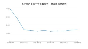 11月巴中市汽车销量情况如何? 桑塔纳排名第一(2021年)