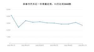 11月承德市汽车销量数据统计 朗逸排名第一(2021年)
