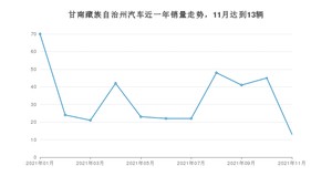 11月甘南藏族自治州汽车销量情况如何? 东风风光排名第一(2021年)