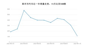 11月黑河市汽车销量数据统计 宝来排名第一(2021年)