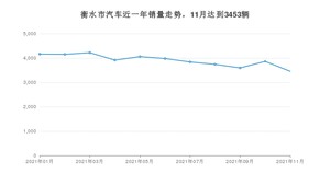 11月衡水市汽车销量情况如何? 朗逸排名第一(2021年)