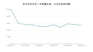 11月怀化市汽车销量情况如何? 轩逸排名第一(2021年)