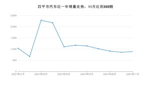 11月四平市汽车销量数据统计 宝来排名第一(2021年)