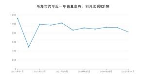 乌海市11月汽车销量数据发布 长安CS75排名第一(2021年)