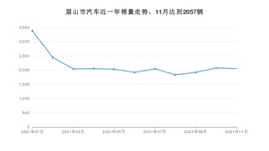 11月眉山市汽车销量情况如何? 秦排名第一(2021年)