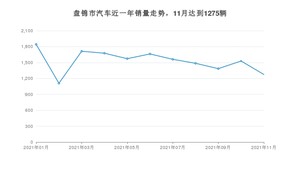 盘锦市11月汽车销量数据发布 轩逸排名第一(2021年)