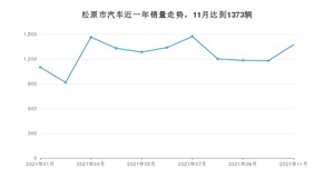 11月松原市汽车销量数据统计 迈腾排名第一(2021年)