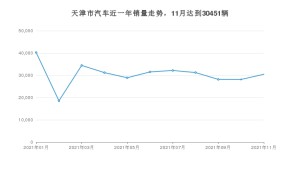 天津市11月汽车销量统计 秦排名第一(2021年)
