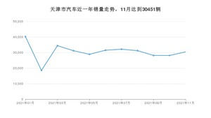 天津市11月汽车销量统计 秦排名第一(2021年)