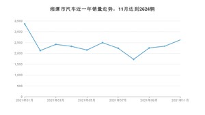 11月湘潭市汽车销量情况如何? 朗逸排名第一(2021年)