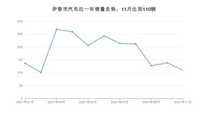 伊春市11月汽车销量数据发布 比亚迪F3排名第一(2021年)