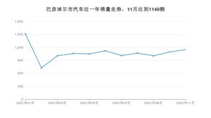 巴彦淖尔市11月汽车销量 博越排名第一(2021年)