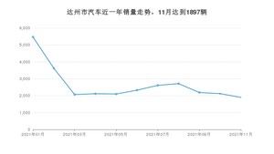 11月达州市汽车销量情况如何? 朗逸排名第一(2021年)