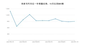 阜新市11月汽车销量数据发布 宝来排名第一(2021年)