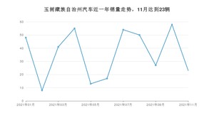 玉树藏族自治州11月汽车销量数据发布 五菱宏光排名第一(2021年)